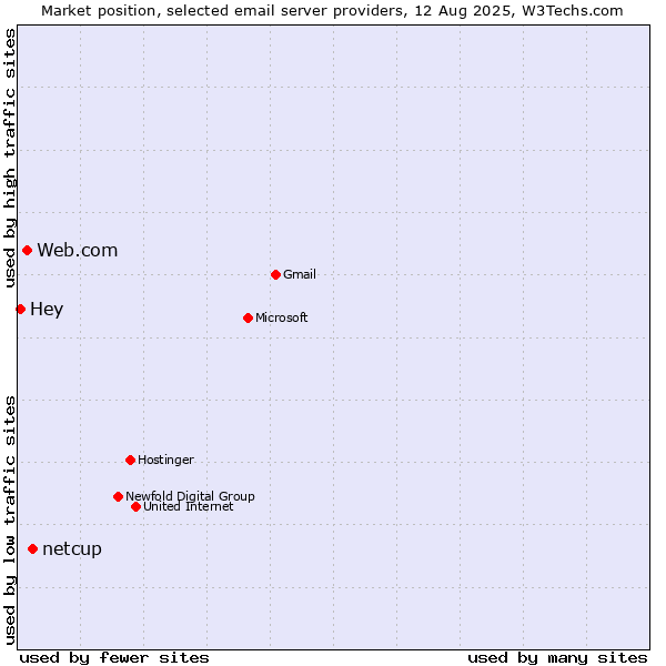 Market position of netcup vs. Web.com vs. Hey