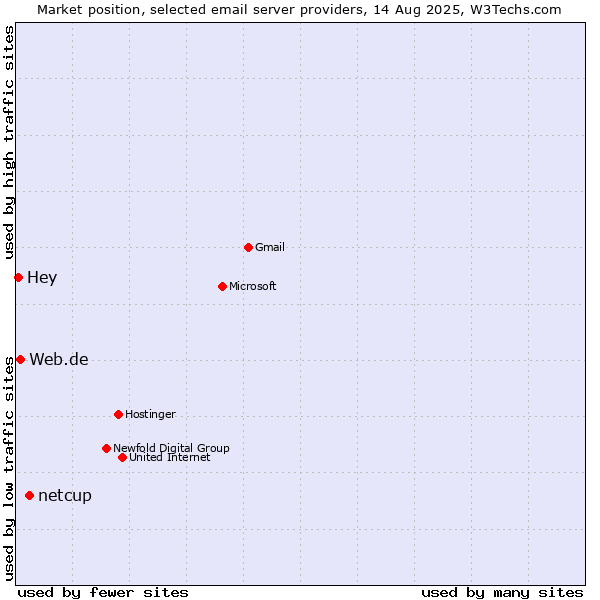 Market position of netcup vs. Web.de vs. Hey