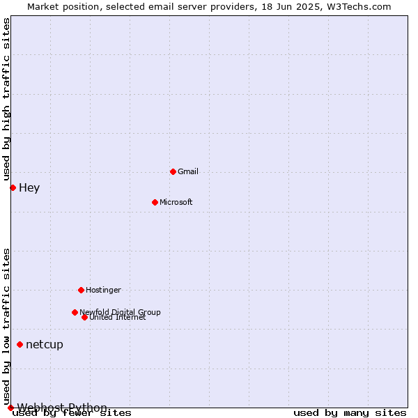 Market position of netcup vs. Hey vs. Webhost Python