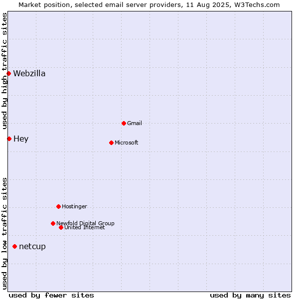 Market position of netcup vs. Hey vs. Webzilla