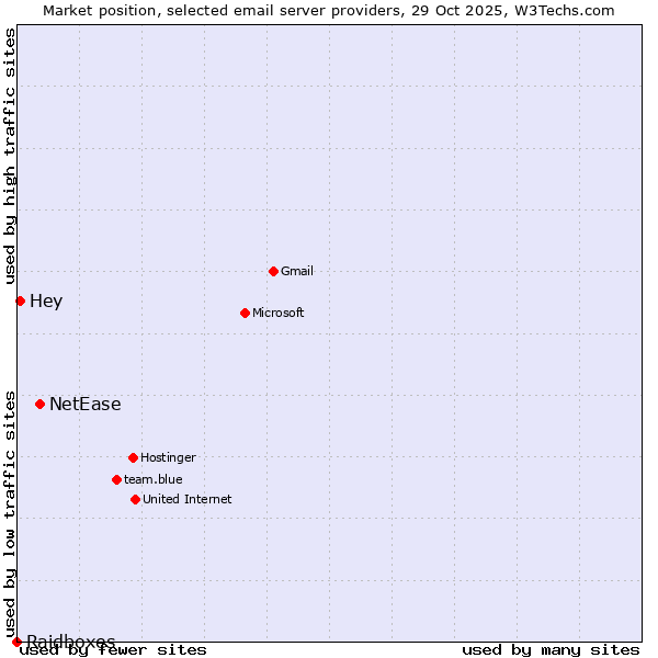 Market position of NetEase vs. Hey vs. Raidboxes