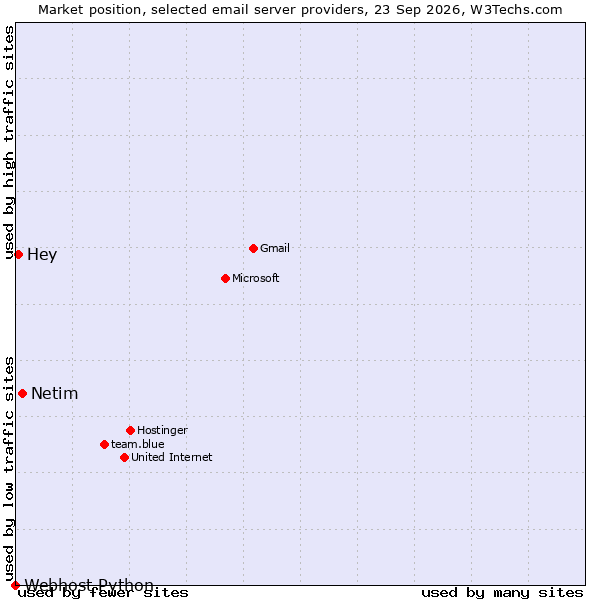 Market position of Netim vs. Hey vs. Webhost Python