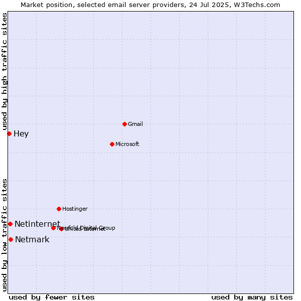 Market position of Netmark vs. Netinternet vs. Hey