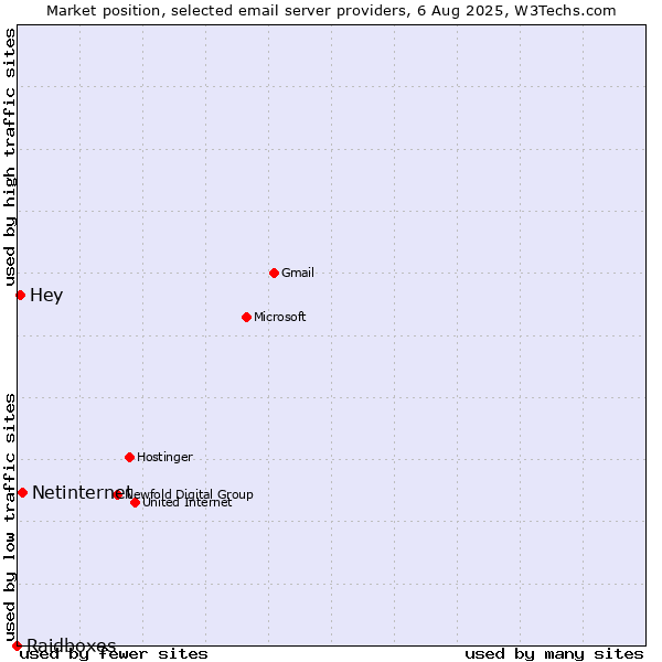 Market position of Netinternet vs. Hey vs. Raidboxes