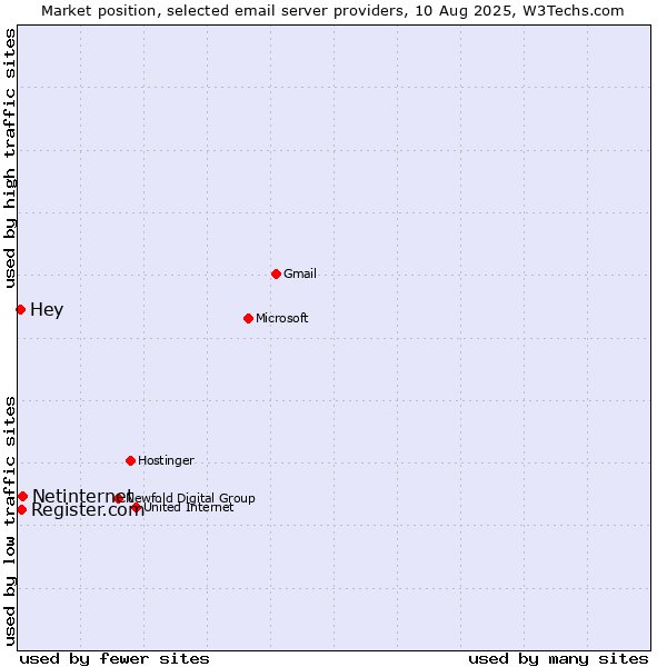 Market position of Netinternet vs. Register.com vs. Hey