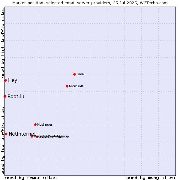 Market position of Netinternet vs. Hey vs. Root.lu
