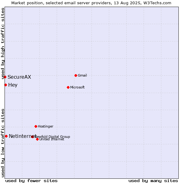 Market position of Netinternet vs. Hey vs. SecureAX
