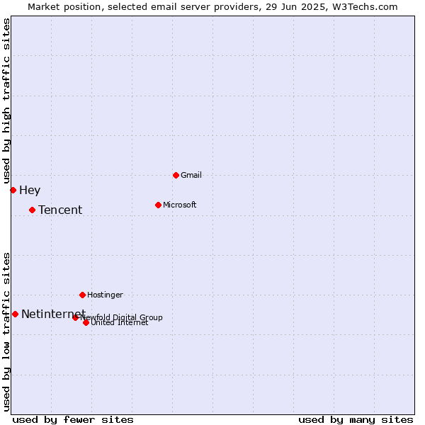 Market position of Tencent vs. Netinternet vs. Hey