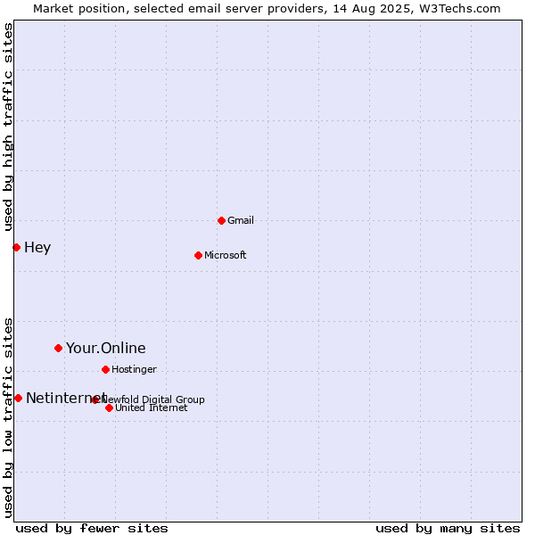 Market position of Your.Online vs. Netinternet vs. Hey
