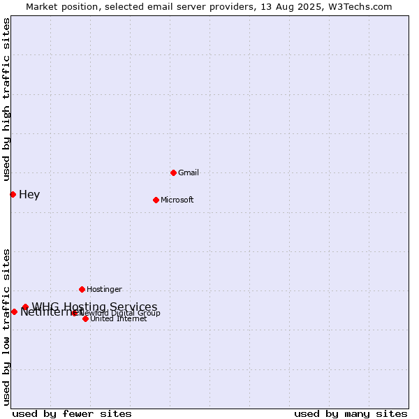 Market position of WHG Hosting Services vs. Netinternet vs. Hey