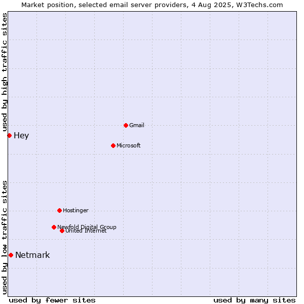 Market position of Netmark vs. Hey