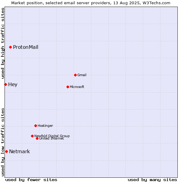 Market position of ProtonMail vs. Netmark vs. Hey