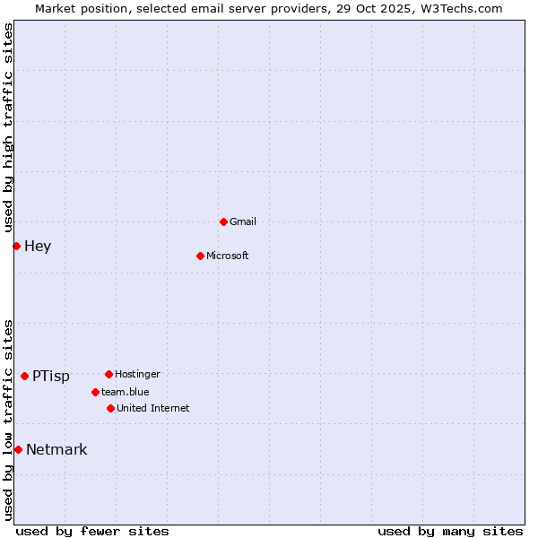 Market position of PTisp vs. Netmark vs. Hey