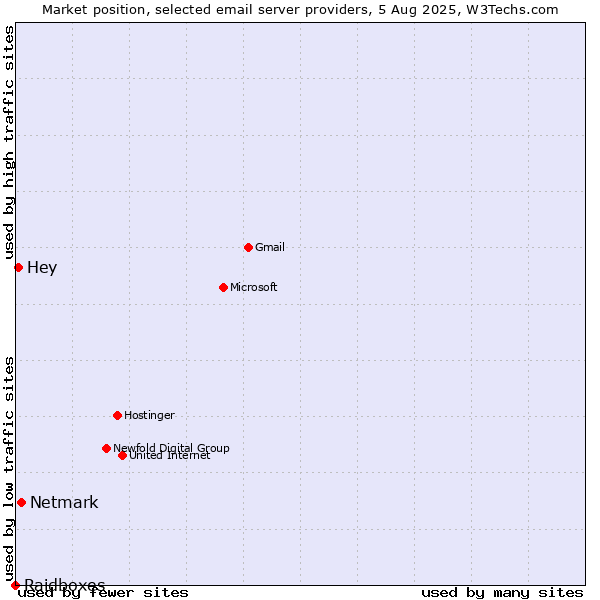 Market position of Netmark vs. Hey vs. Raidboxes