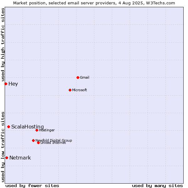 Market position of ScalaHosting vs. Netmark vs. Hey