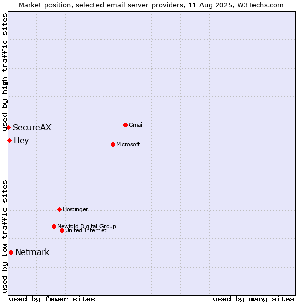 Market position of Netmark vs. Hey vs. SecureAX