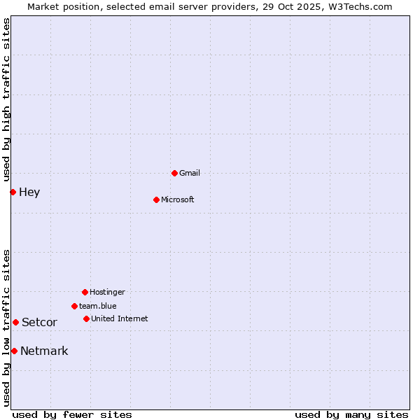 Market position of Setcor vs. Netmark vs. Hey