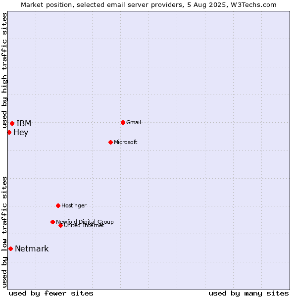 Market position of IBM vs. Netmark vs. Hey