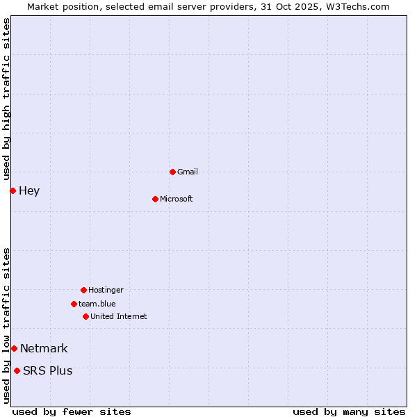 Market position of SRS Plus vs. Netmark vs. Hey