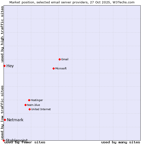 Market position of Netmark vs. Hey vs. Stablepoint