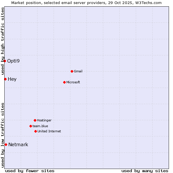 Market position of Netmark vs. Hey vs. Opti9