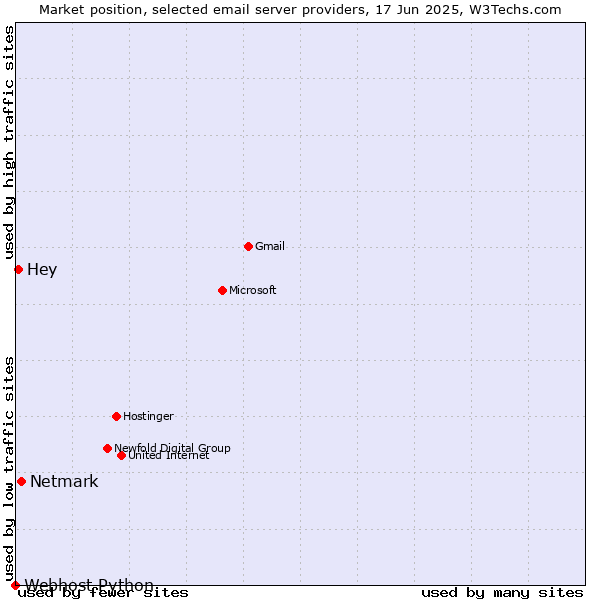 Market position of Netmark vs. Hey vs. Webhost Python