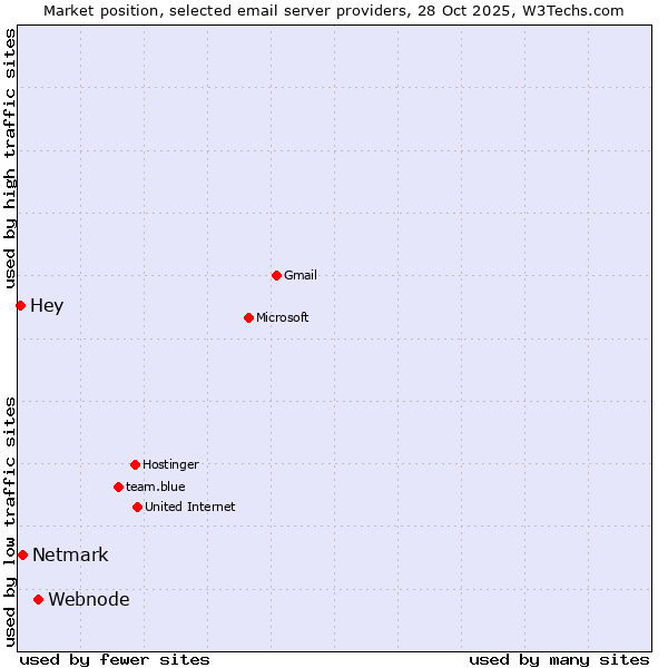 Market position of Webnode vs. Netmark vs. Hey