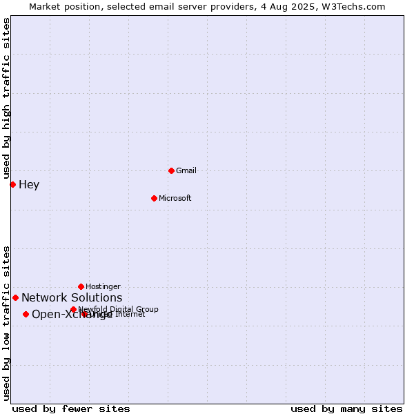 Market position of Open-Xchange vs. Network Solutions vs. Hey