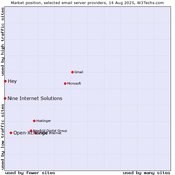 Market position of Open-Xchange vs. Hey vs. Nine Internet Solutions