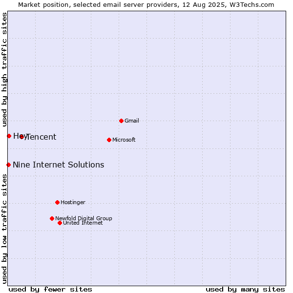 Market position of Tencent vs. Hey vs. Nine Internet Solutions