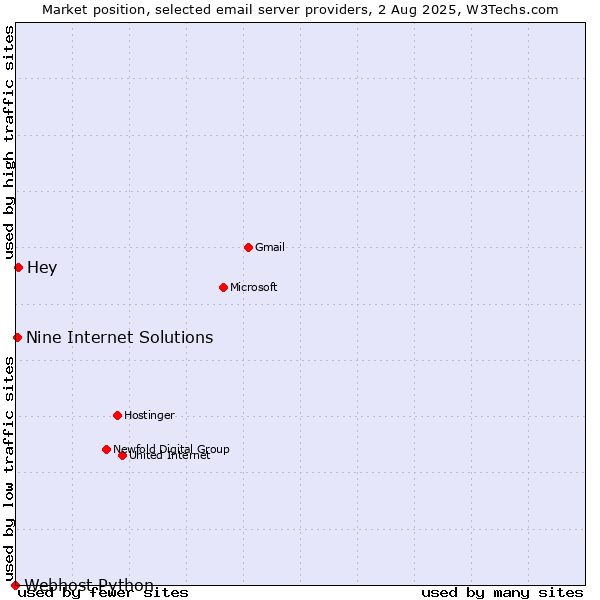Market position of Hey vs. Nine Internet Solutions vs. Webhost Python