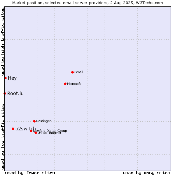Market position of o2switch vs. Hey vs. Root.lu