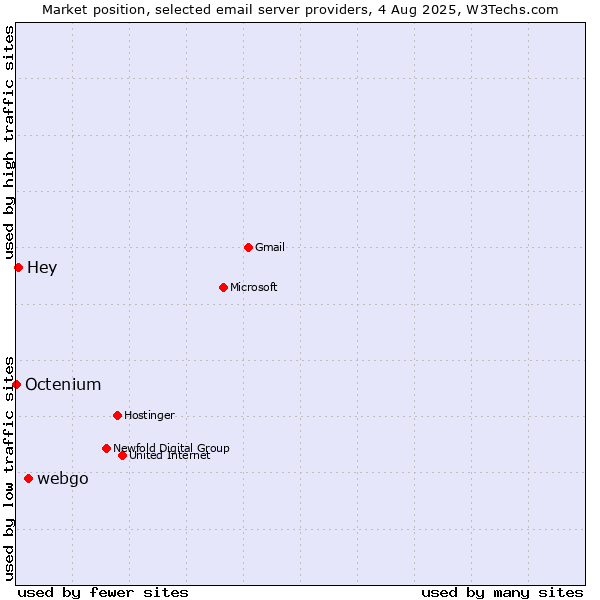 Market position of webgo vs. Hey vs. Octenium