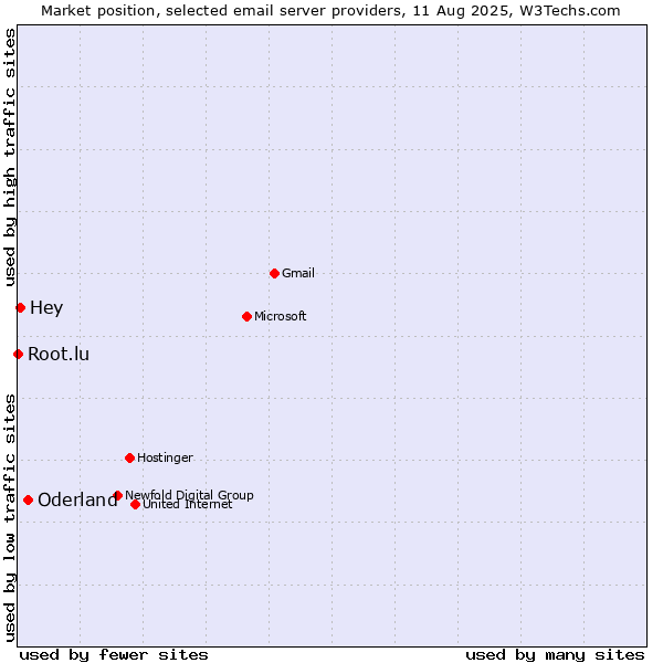 Market position of Oderland vs. Hey vs. Root.lu