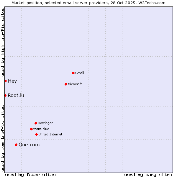 Market position of One.com vs. Hey vs. Root.lu