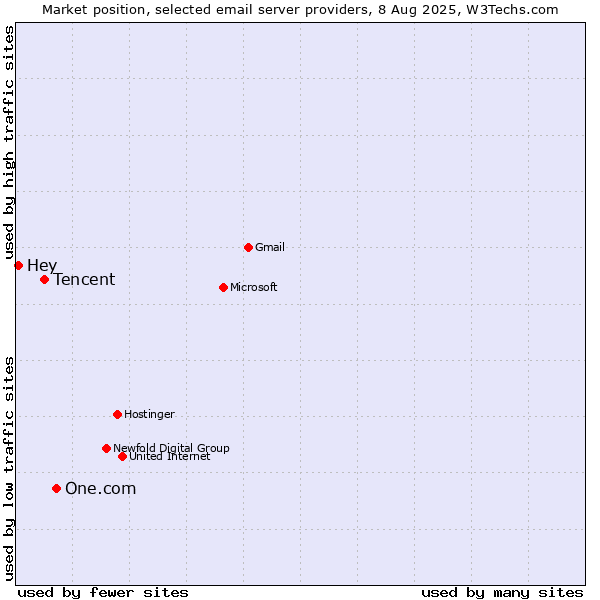 Market position of One.com vs. Tencent vs. Hey