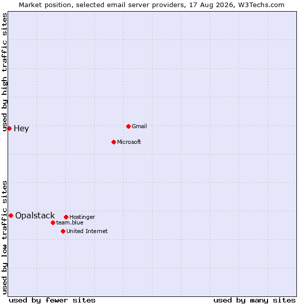 Market position of Opalstack vs. Hey