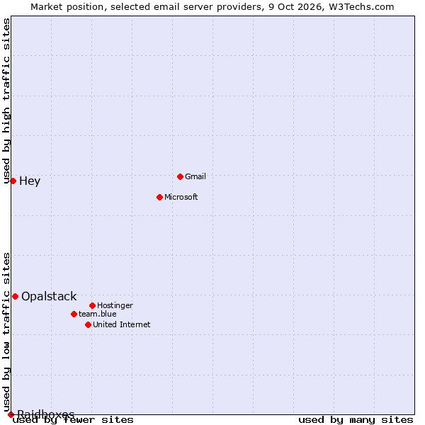 Market position of Opalstack vs. Hey vs. Raidboxes