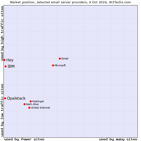Market position of IBM vs. Opalstack vs. Hey
