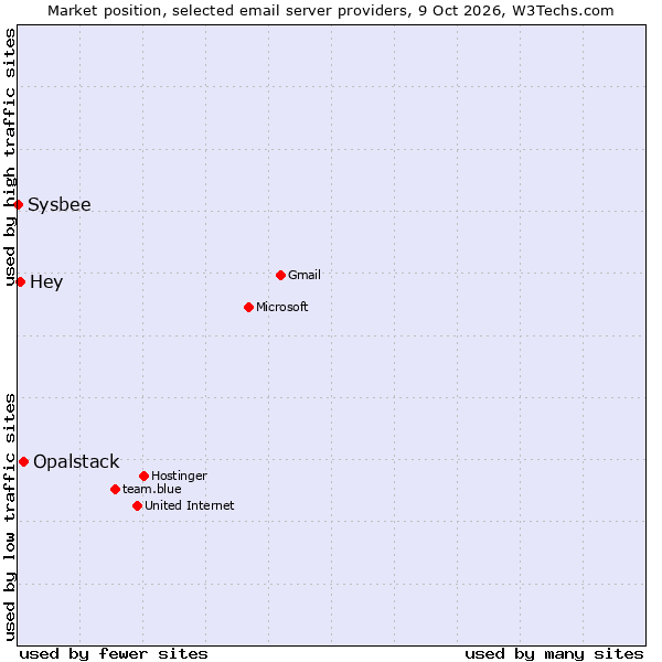 Market position of Opalstack vs. Hey vs. Sysbee