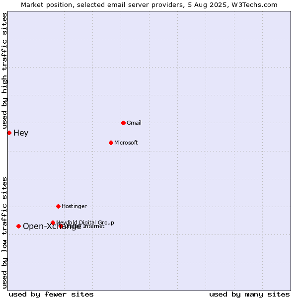 Market position of Open-Xchange vs. Hey