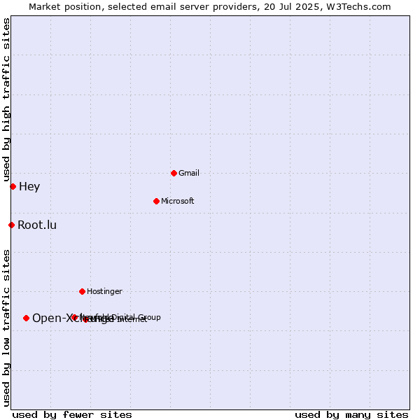 Market position of Open-Xchange vs. Hey vs. Root.lu