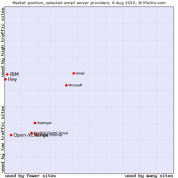 Market position of Open-Xchange vs. IBM vs. Hey
