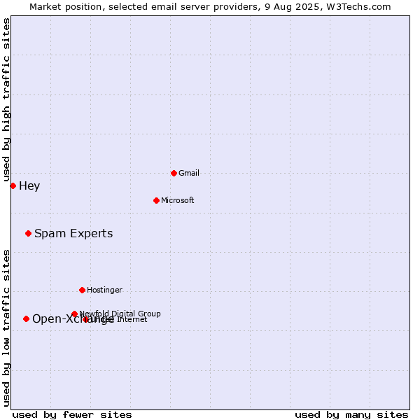 Market position of Spam Experts vs. Open-Xchange vs. Hey