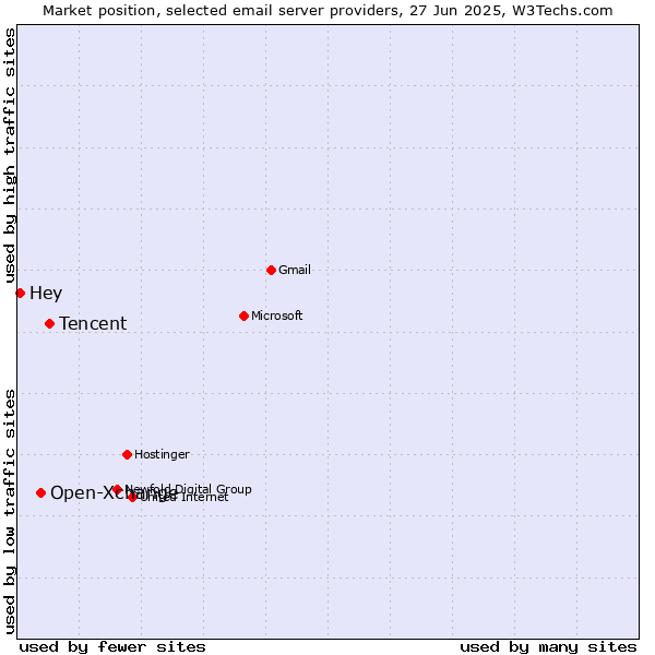 Market position of Tencent vs. Open-Xchange vs. Hey