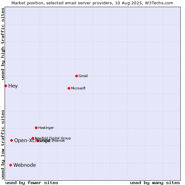 Market position of Open-Xchange vs. Webnode vs. Hey