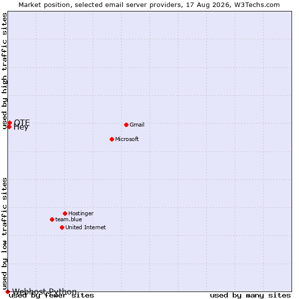 Market position of OTE vs. Hey vs. Webhost Python