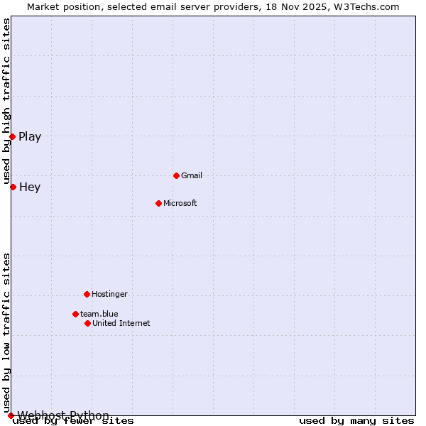 Market position of Hey vs. Play vs. Webhost Python