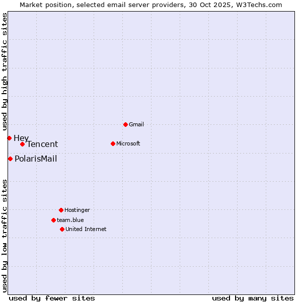 Market position of Tencent vs. PolarisMail vs. Hey