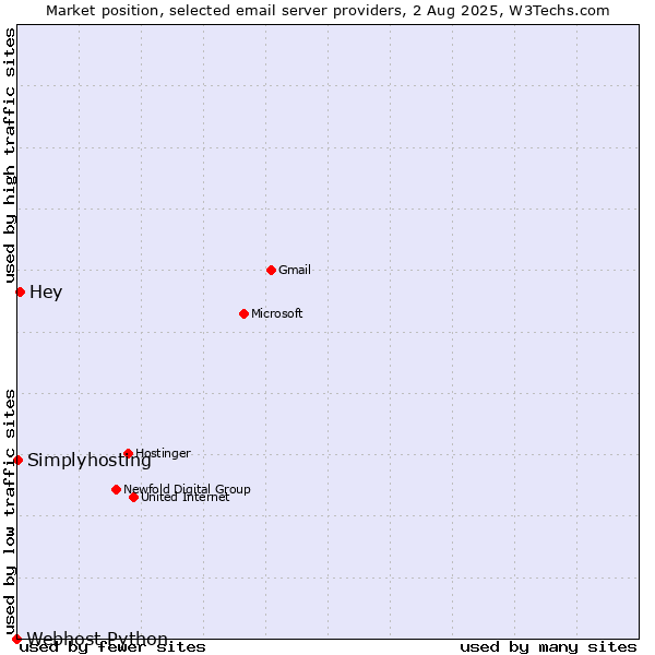 Market position of Hey vs. Simplyhosting vs. Webhost Python
